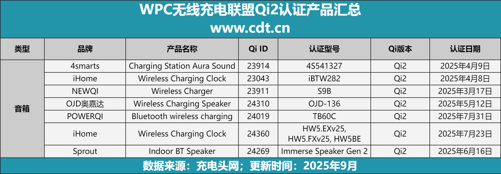 证产品突破2100款揭示无线充电市场新格局mg不朽情缘游戏网