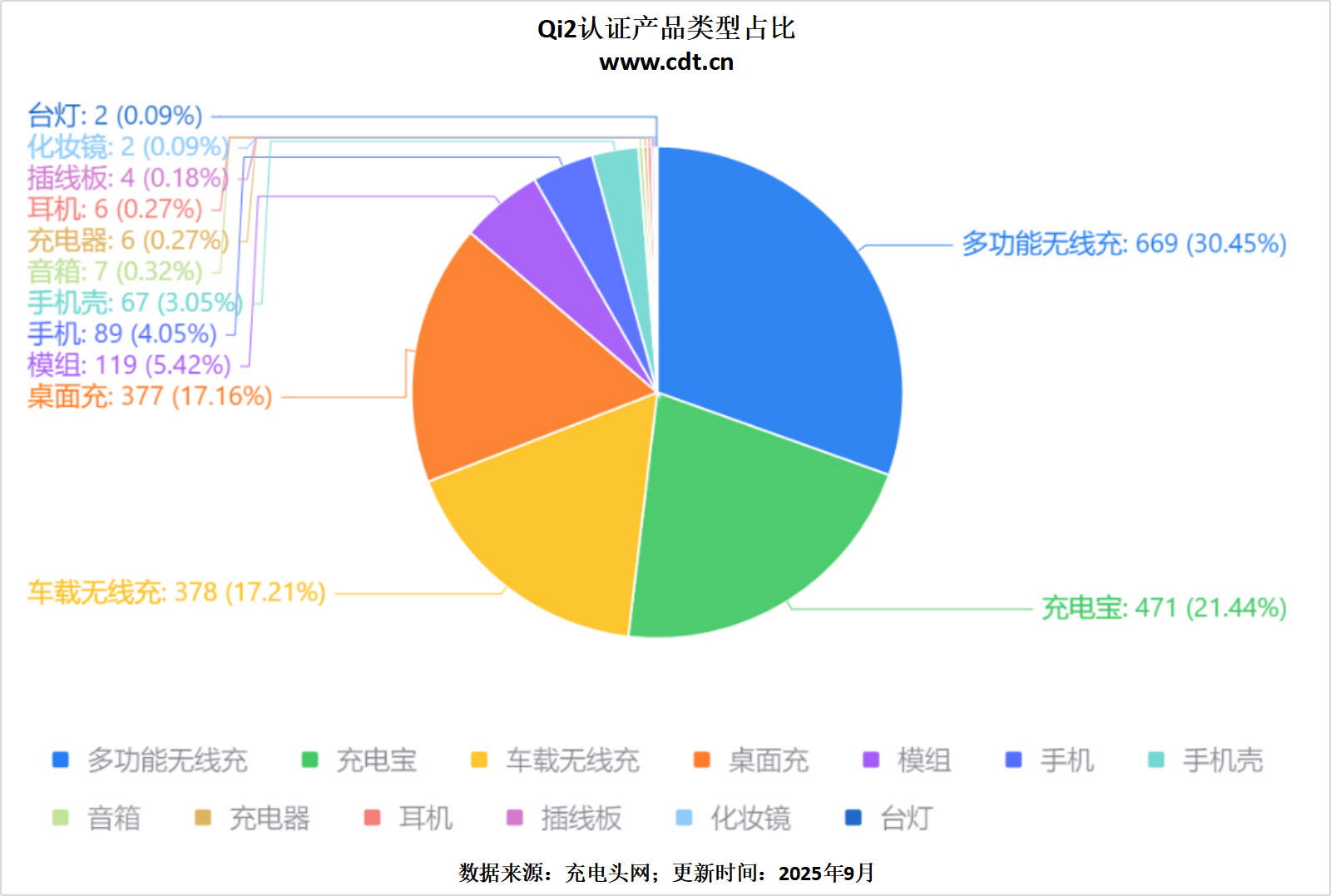 证产品突破2100款揭示无线充电市场新格局mg不朽情缘游戏网站权威数据解读：Qi2认(图7)