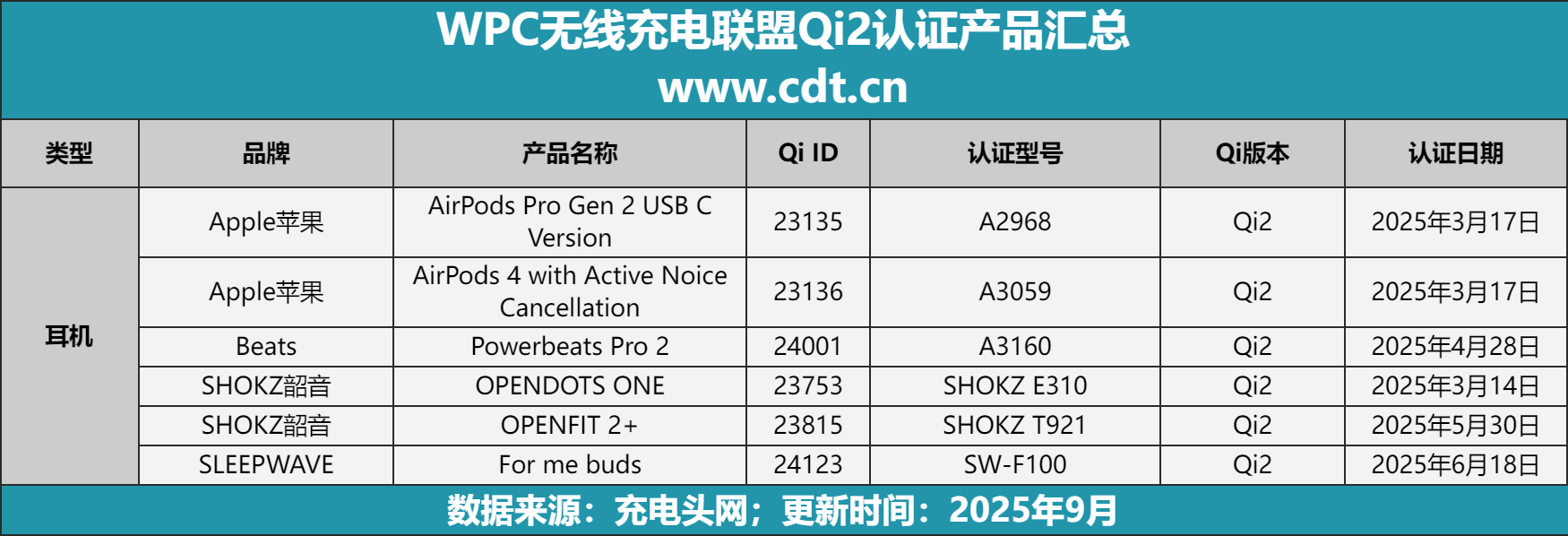 证产品突破2100款揭示无线充电市场新格局mg不朽情缘游戏网站权威数据解读：Qi2认(图8)