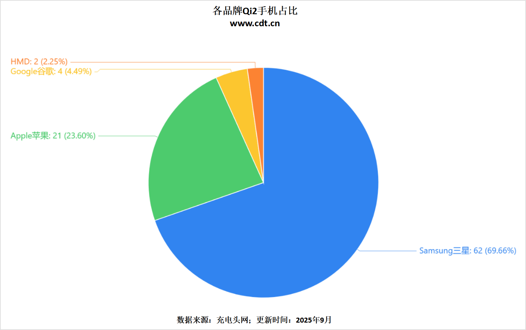 证产品突破2100款揭示无线充电市场新格局mg不朽情缘游戏网站权威数据解读：Qi2认(图9)