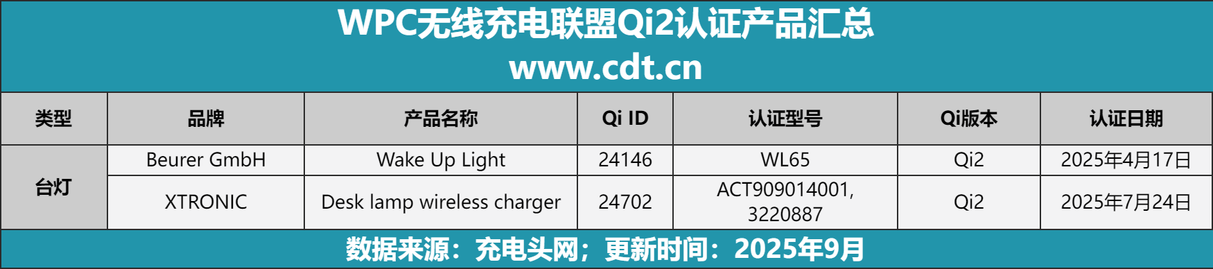 证产品突破2100款揭示无线充电市场新格局mg不朽情缘游戏网站权威数据解读：Qi2认(图10)
