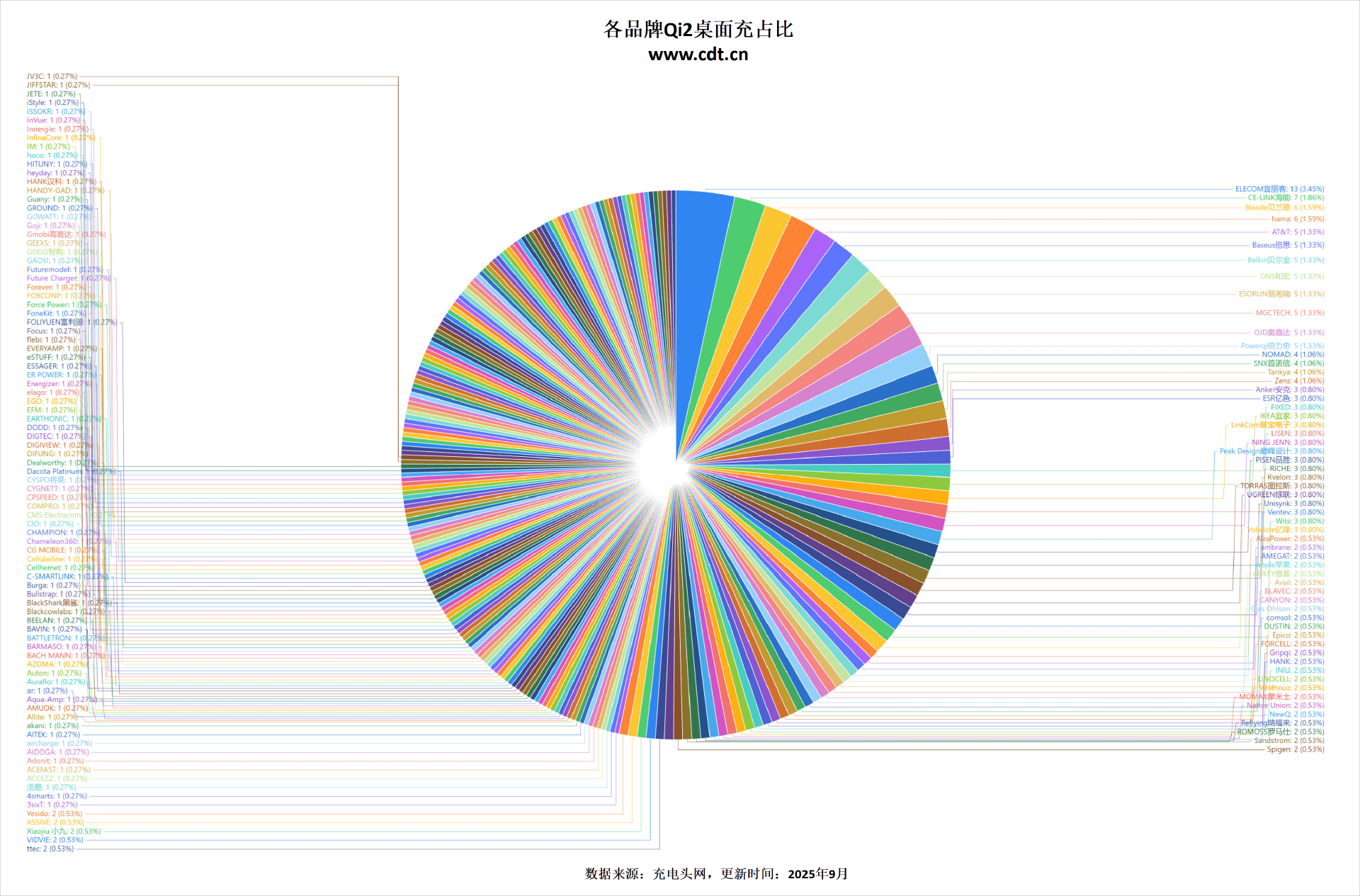 证产品突破2100款揭示无线充电市场新格局mg不朽情缘游戏网站权威数据解读：Qi2认(图11)