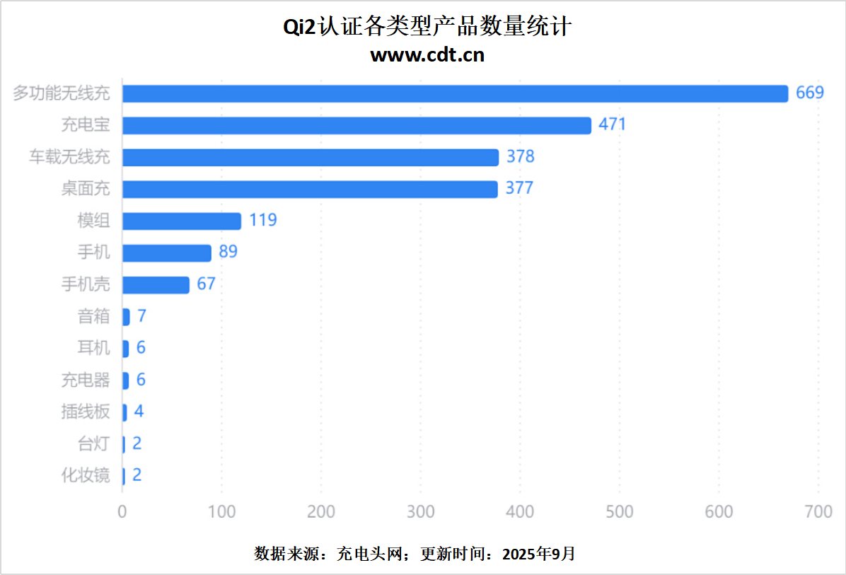 证产品突破2100款揭示无线充电市场新格局mg不朽情缘游戏网站权威数据解读：Qi2认(图12)