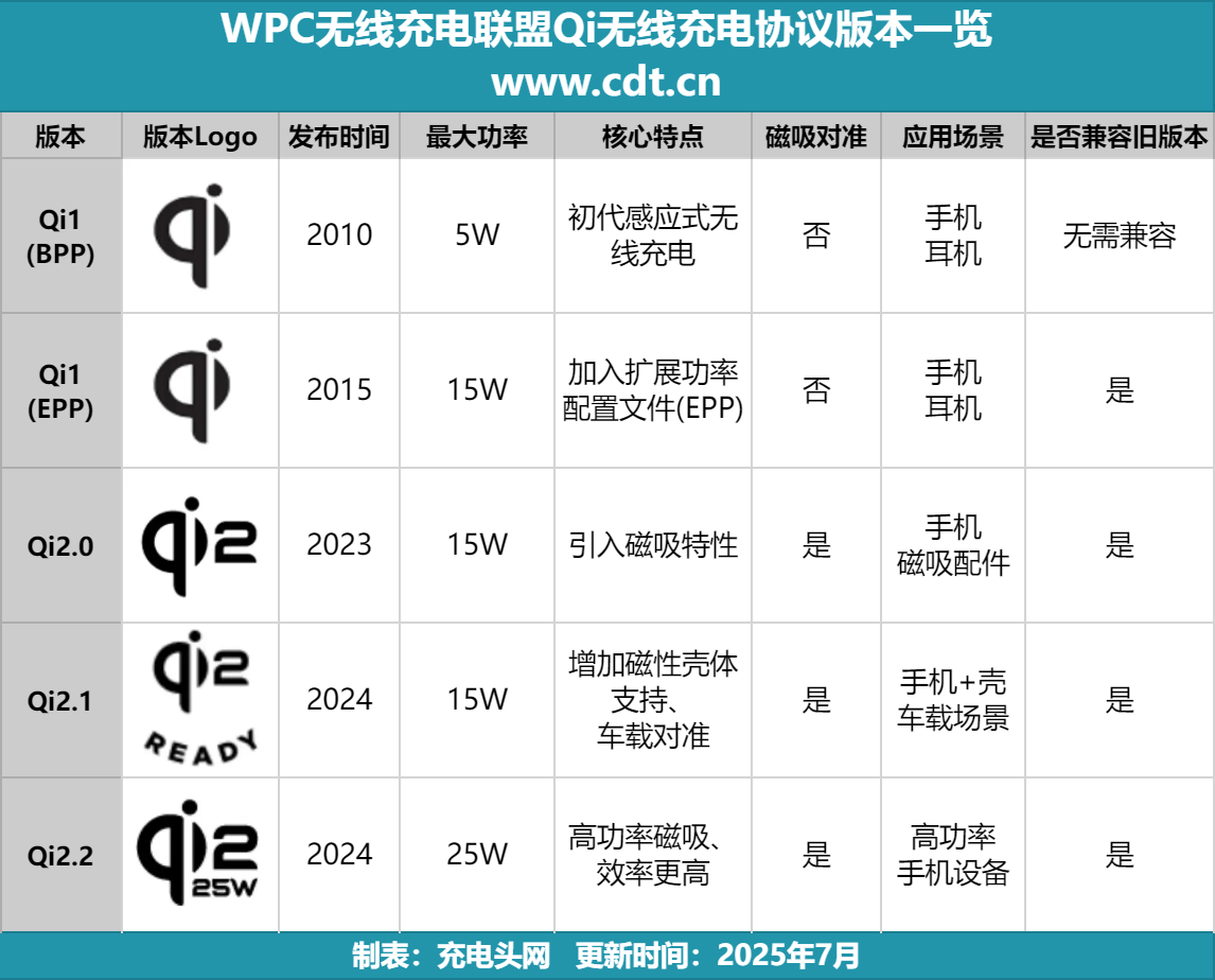 证产品突破2100款揭示无线充电市场新格局mg不朽情缘游戏网站权威数据解读：Qi2认(图18)