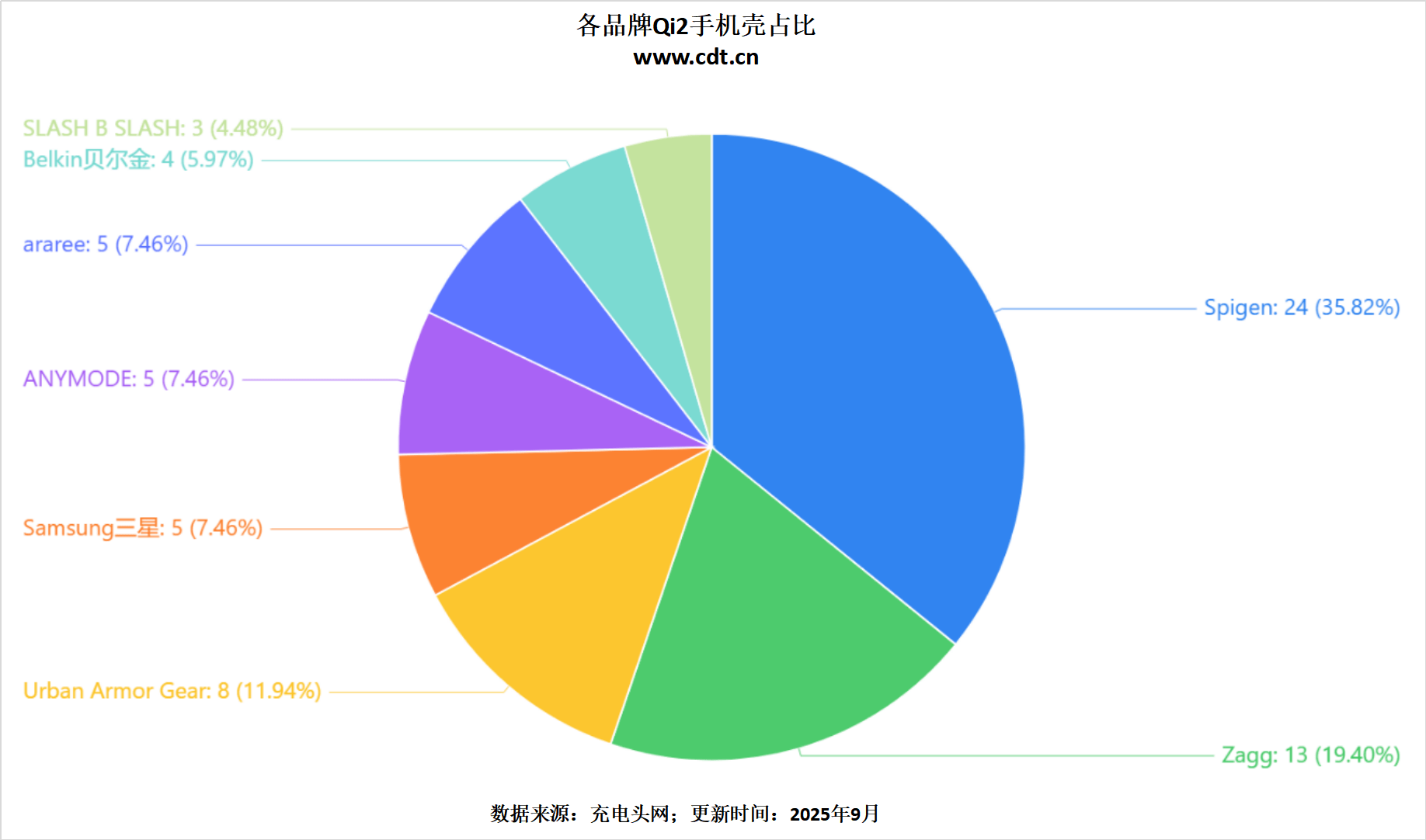 证产品突破2100款揭示无线充电市场新格局mg不朽情缘游戏网站权威数据解读：Qi2认(图16)
