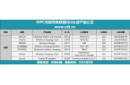 证产品突破2100款揭示无线充电市场新格